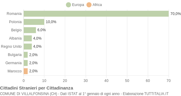 Grafico cittadinanza stranieri - Villalfonsina 2015