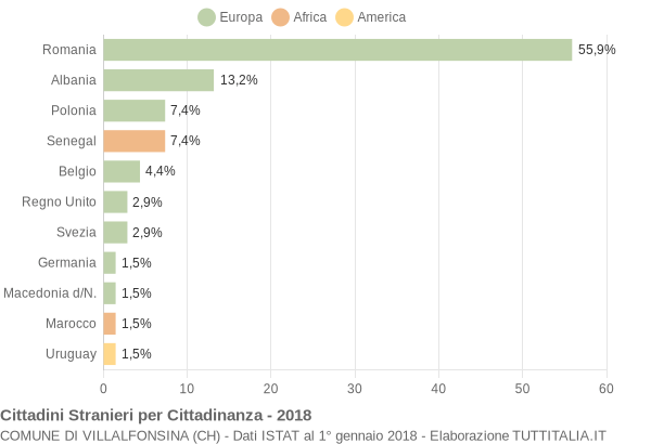 Grafico cittadinanza stranieri - Villalfonsina 2018