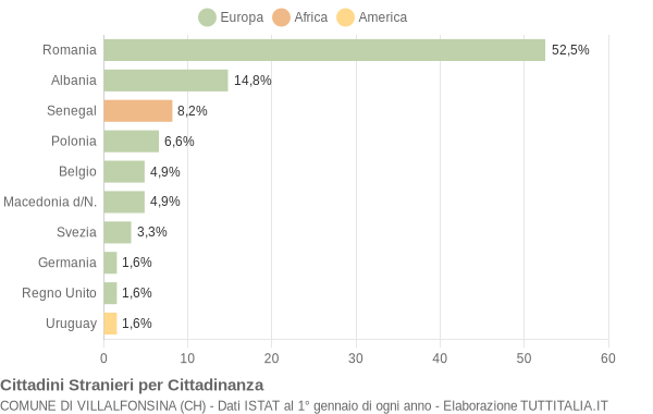 Grafico cittadinanza stranieri - Villalfonsina 2019