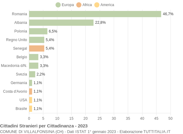 Grafico cittadinanza stranieri - Villalfonsina 2023