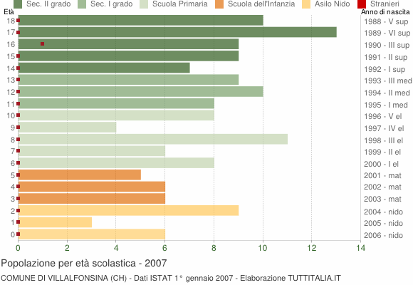Grafico Popolazione in età scolastica - Villalfonsina 2007