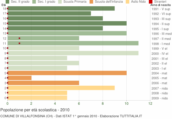 Grafico Popolazione in età scolastica - Villalfonsina 2010