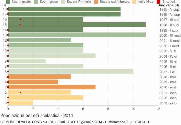 Grafico Popolazione in età scolastica - Villalfonsina 2014
