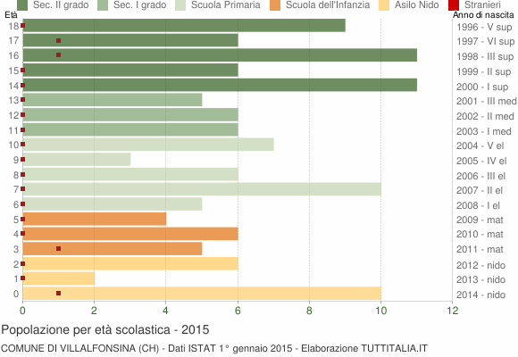 Grafico Popolazione in età scolastica - Villalfonsina 2015