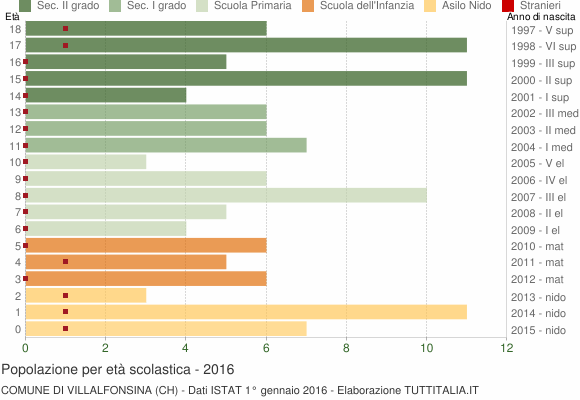 Grafico Popolazione in età scolastica - Villalfonsina 2016