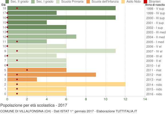 Grafico Popolazione in età scolastica - Villalfonsina 2017