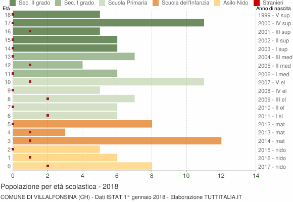 Grafico Popolazione in età scolastica - Villalfonsina 2018