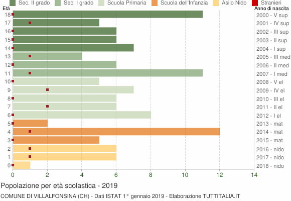 Grafico Popolazione in età scolastica - Villalfonsina 2019