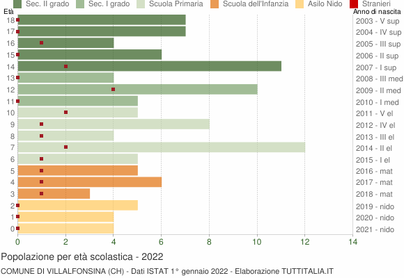 Grafico Popolazione in età scolastica - Villalfonsina 2022