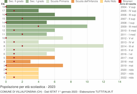 Grafico Popolazione in età scolastica - Villalfonsina 2023