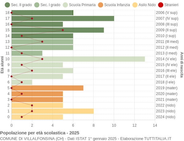 Grafico Popolazione in età scolastica - Villalfonsina 2025