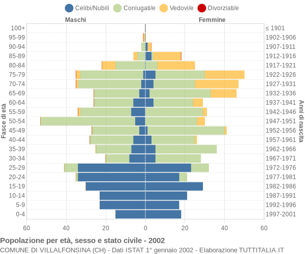 Grafico Popolazione per età, sesso e stato civile Comune di Villalfonsina (CH)