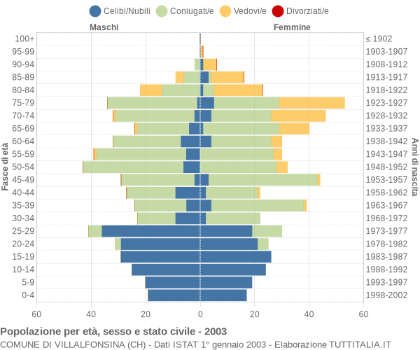 Grafico Popolazione per età, sesso e stato civile Comune di Villalfonsina (CH)