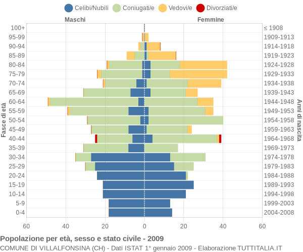 Grafico Popolazione per età, sesso e stato civile Comune di Villalfonsina (CH)