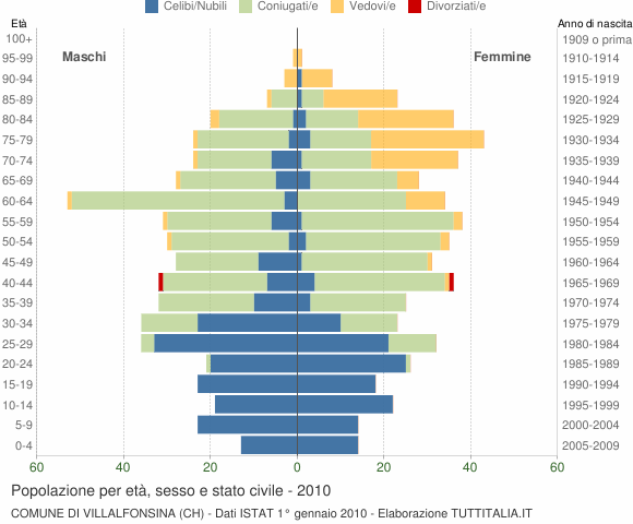 Grafico Popolazione per età, sesso e stato civile Comune di Villalfonsina (CH)