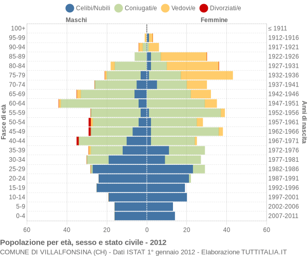 Grafico Popolazione per età, sesso e stato civile Comune di Villalfonsina (CH)