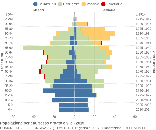 Grafico Popolazione per età, sesso e stato civile Comune di Villalfonsina (CH)