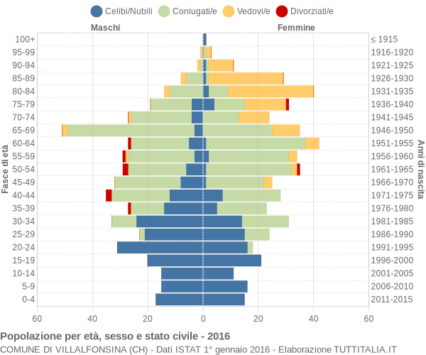 Grafico Popolazione per età, sesso e stato civile Comune di Villalfonsina (CH)