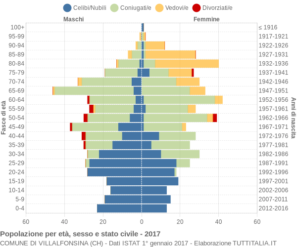 Grafico Popolazione per età, sesso e stato civile Comune di Villalfonsina (CH)