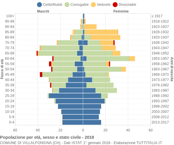 Grafico Popolazione per età, sesso e stato civile Comune di Villalfonsina (CH)