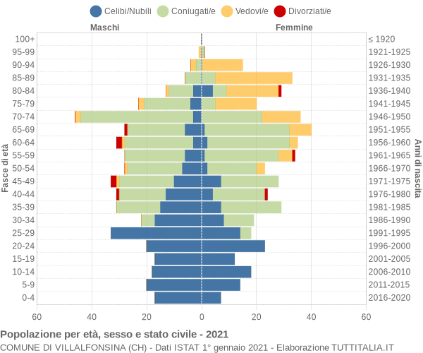 Grafico Popolazione per età, sesso e stato civile Comune di Villalfonsina (CH)