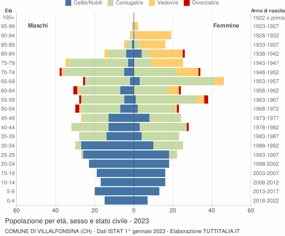 Grafico Popolazione per età, sesso e stato civile Comune di Villalfonsina (CH)