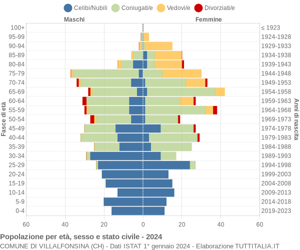 Grafico Popolazione per età, sesso e stato civile Comune di Villalfonsina (CH)