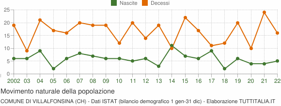 Grafico movimento naturale della popolazione Comune di Villalfonsina (CH)