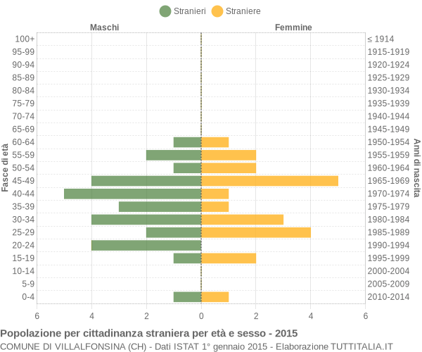 Grafico cittadini stranieri - Villalfonsina 2015