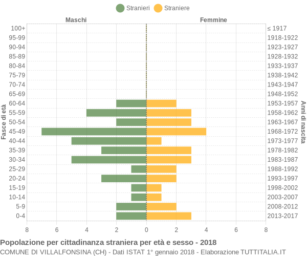 Grafico cittadini stranieri - Villalfonsina 2018