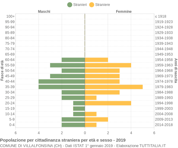 Grafico cittadini stranieri - Villalfonsina 2019