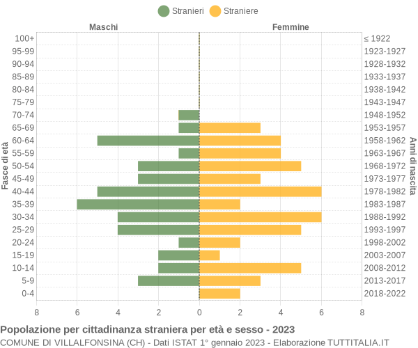 Grafico cittadini stranieri - Villalfonsina 2023