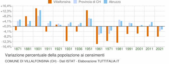 Grafico variazione percentuale della popolazione Comune di Villalfonsina (CH)
