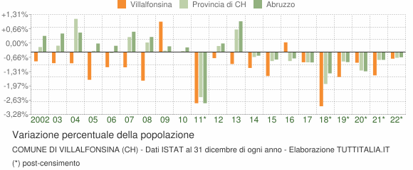 Variazione percentuale della popolazione Comune di Villalfonsina (CH)