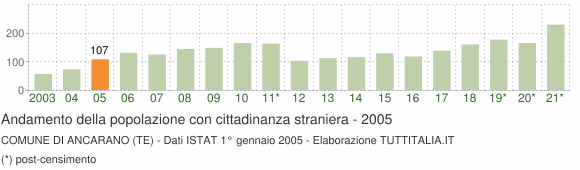 Grafico andamento popolazione stranieri Comune di Ancarano (TE)