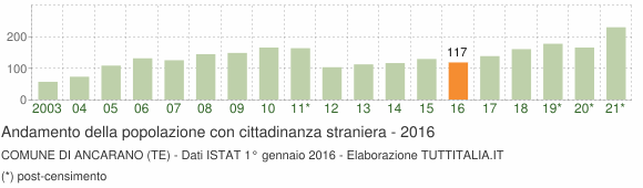 Grafico andamento popolazione stranieri Comune di Ancarano (TE)