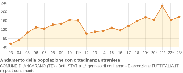 Andamento popolazione stranieri Comune di Ancarano (TE)