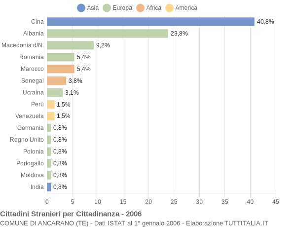 Grafico cittadinanza stranieri - Ancarano 2006