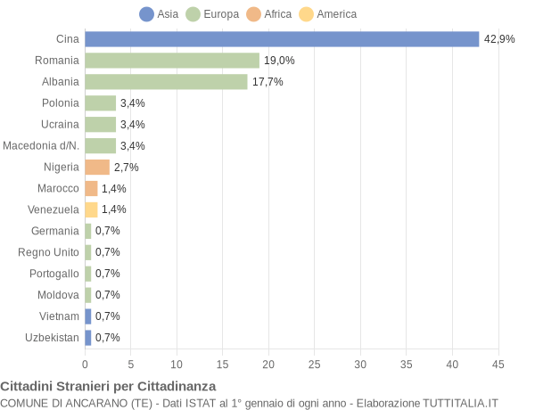 Grafico cittadinanza stranieri - Ancarano 2009