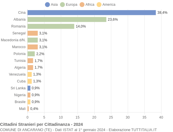 Grafico cittadinanza stranieri - Ancarano 2024