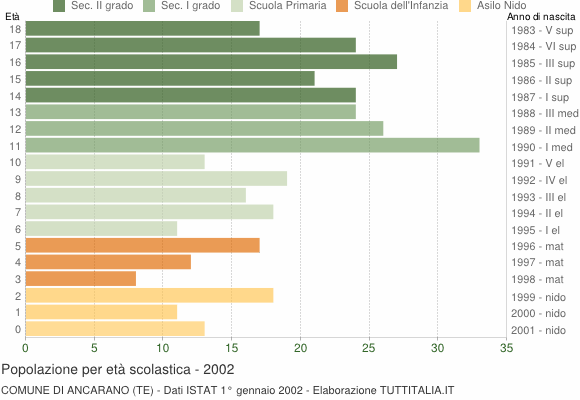 Grafico Popolazione in età scolastica - Ancarano 2002