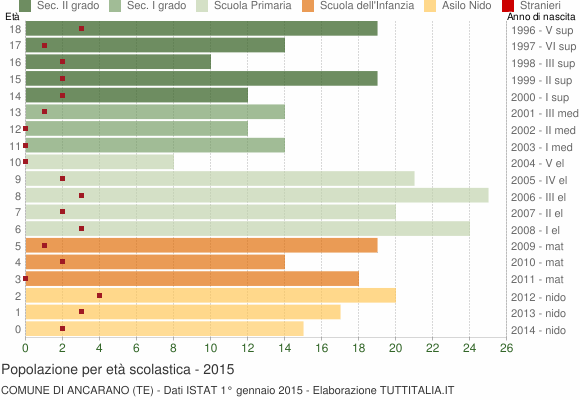 Grafico Popolazione in età scolastica - Ancarano 2015