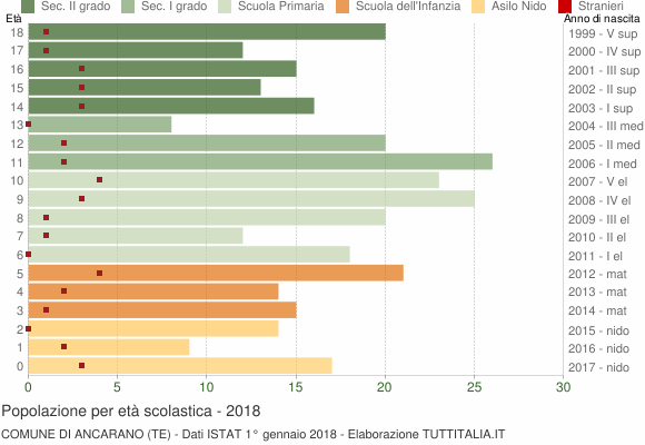 Grafico Popolazione in età scolastica - Ancarano 2018