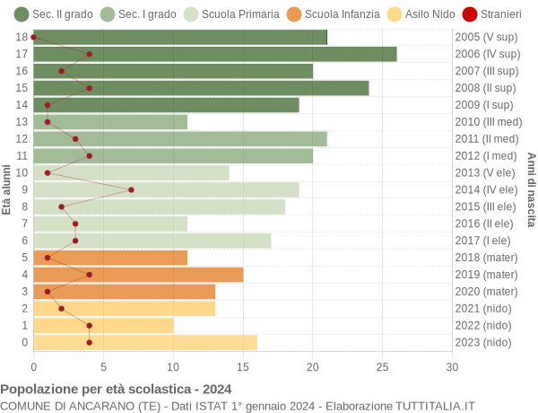 Grafico Popolazione in età scolastica - Ancarano 2024