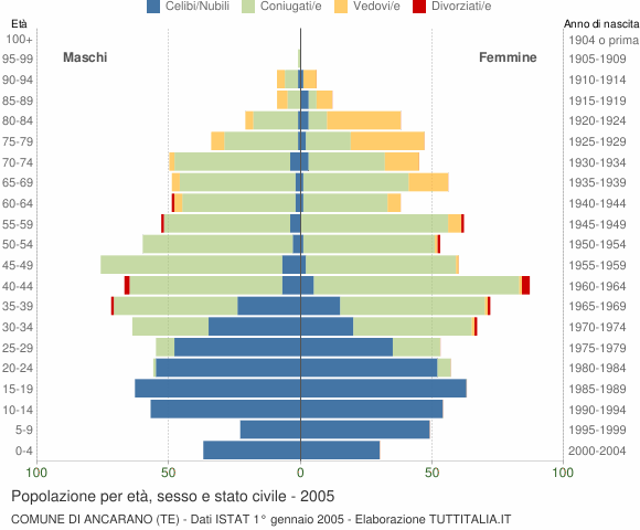 Grafico Popolazione per età, sesso e stato civile Comune di Ancarano (TE)