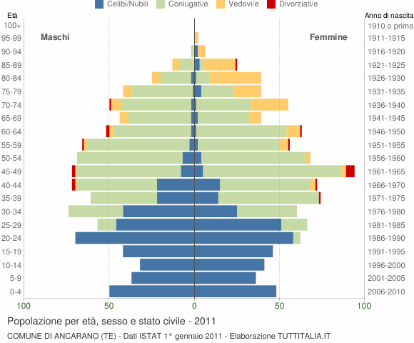 Grafico Popolazione per età, sesso e stato civile Comune di Ancarano (TE)