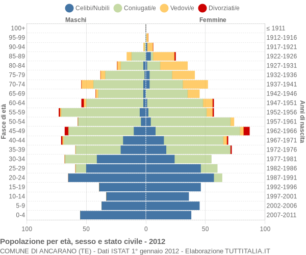 Grafico Popolazione per età, sesso e stato civile Comune di Ancarano (TE)