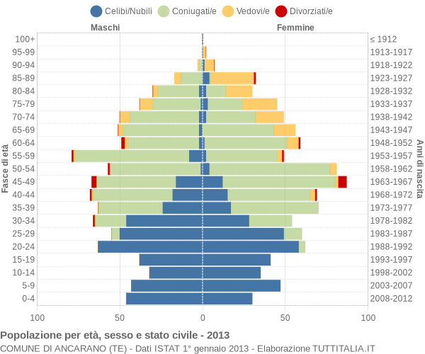 Grafico Popolazione per età, sesso e stato civile Comune di Ancarano (TE)