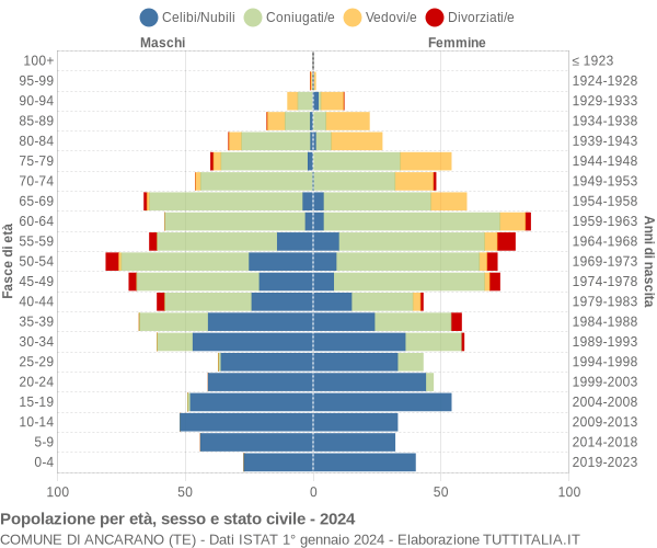 Grafico Popolazione per età, sesso e stato civile Comune di Ancarano (TE)