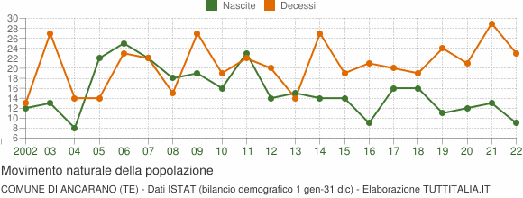 Grafico movimento naturale della popolazione Comune di Ancarano (TE)